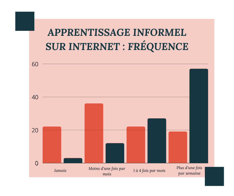 Compréhension écrite vs. compréhension orale : la pratique de l'apprentissage informel sur Internet